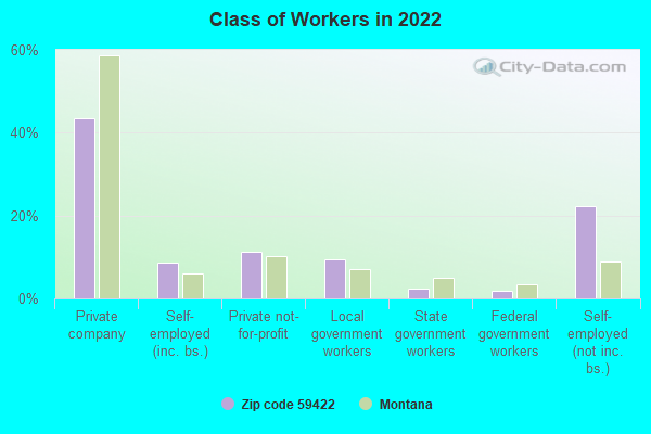 Class of Workers in 2022