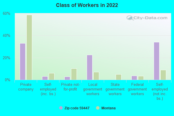 Class of Workers in 2022