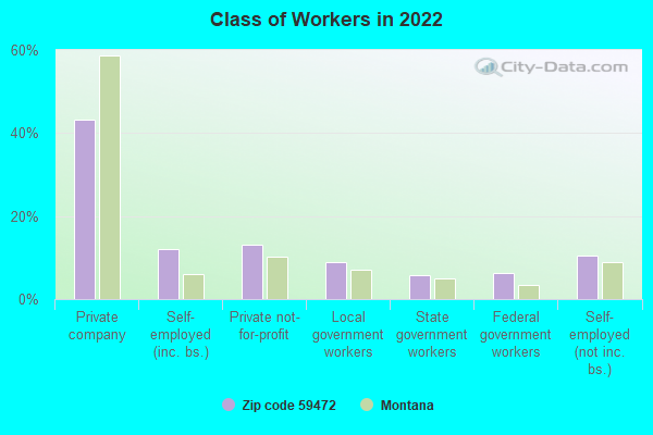 Class of Workers in 2022