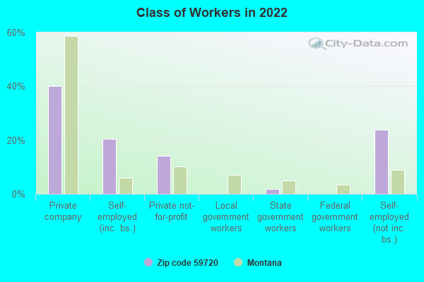 Class of Workers in 2022