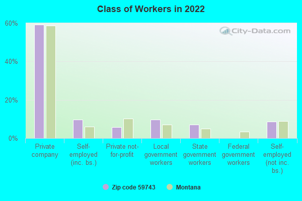 Class of Workers in 2022