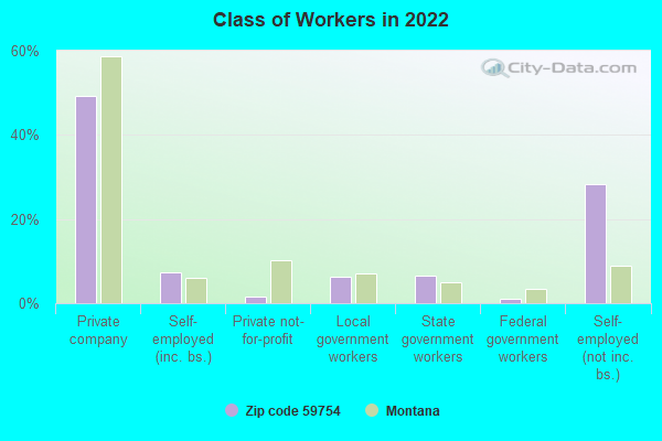 Class of Workers in 2022