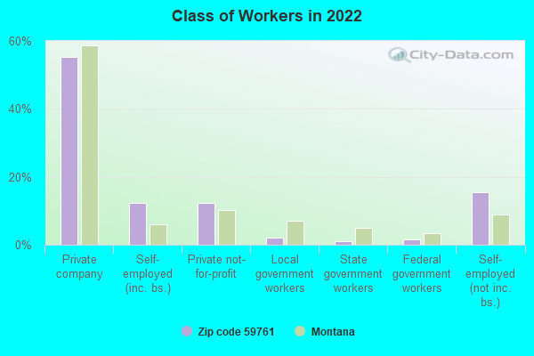 Class of Workers in 2022