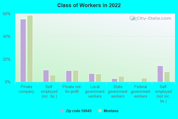 Class of Workers in 2022