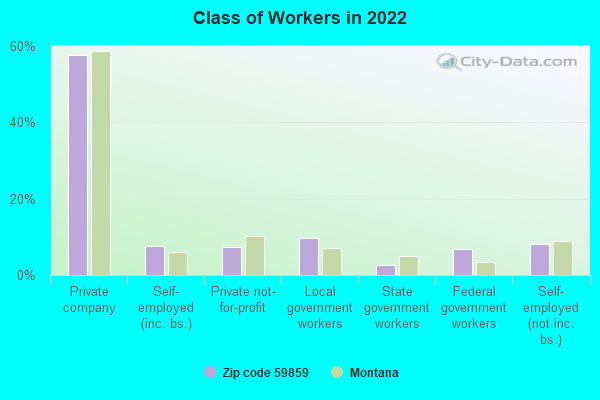 Class of Workers in 2022