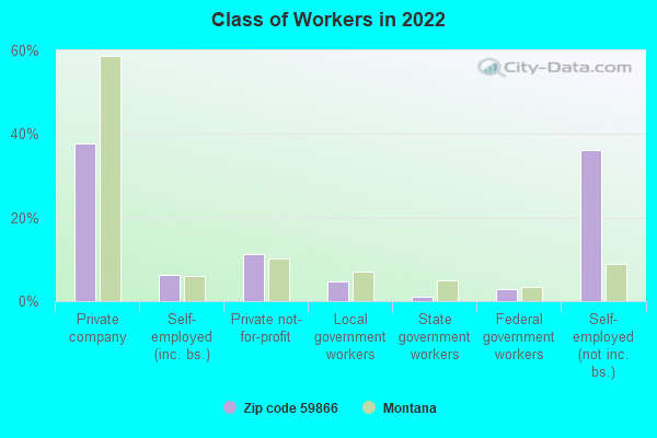 Class of Workers in 2022