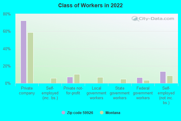 Class of Workers in 2022