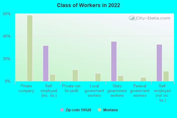 Class of Workers in 2022