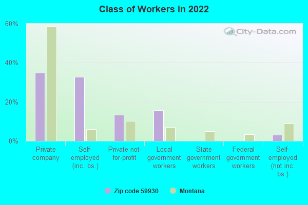 Class of Workers in 2022