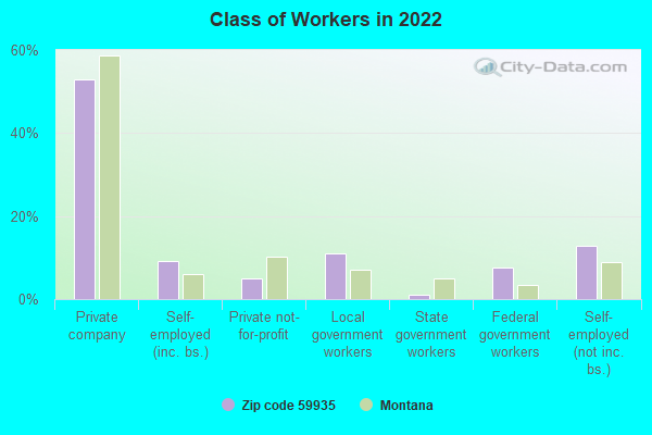 Class of Workers in 2022