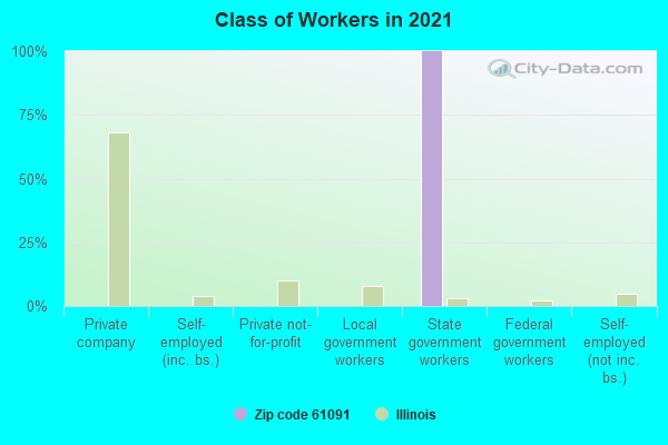 Class of Workers in 2021