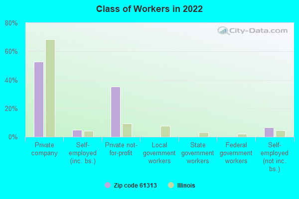 Class of Workers in 2022