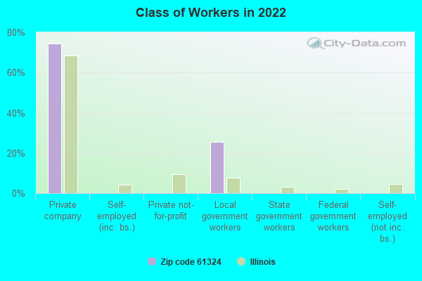 Class of Workers in 2022