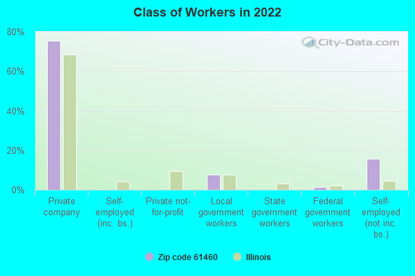 Class of Workers in 2022