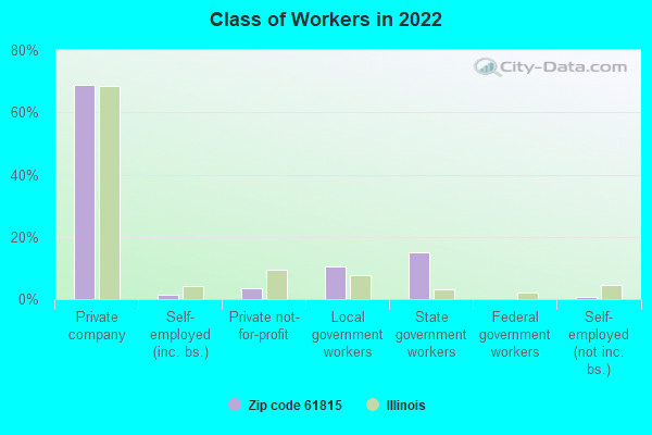 Class of Workers in 2022