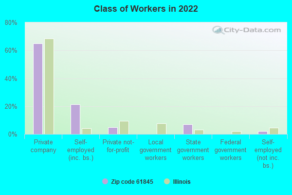 Class of Workers in 2022