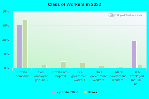 Class of Workers in 2022