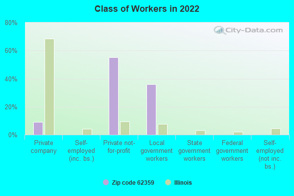 Class of Workers in 2022