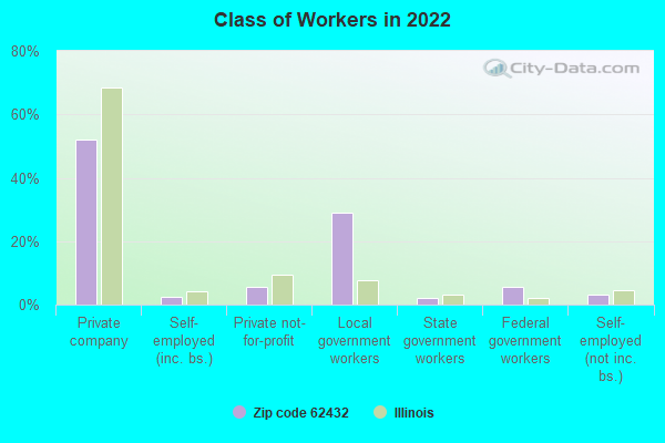 Class of Workers in 2022