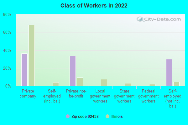 Class of Workers in 2022