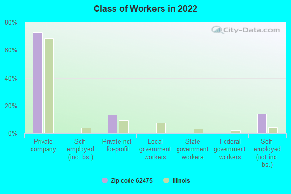 Class of Workers in 2022