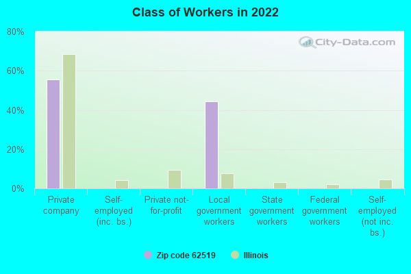 Class of Workers in 2022