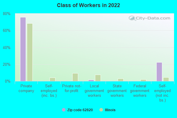 Class of Workers in 2022