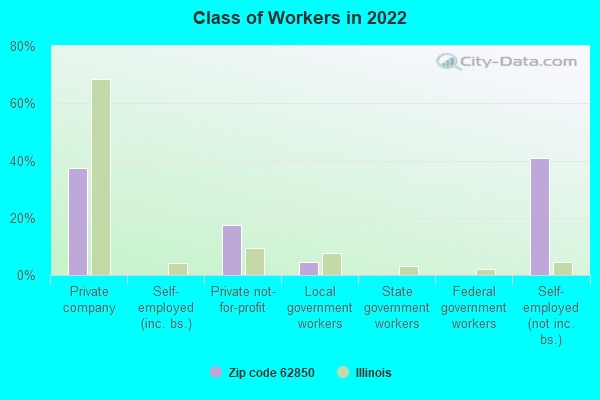 Class of Workers in 2022