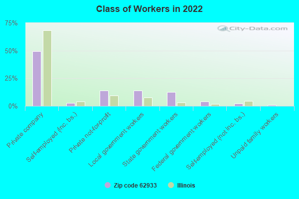 Class of Workers in 2022