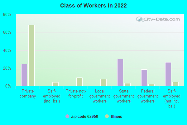 Class of Workers in 2022