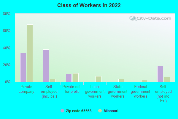 Class of Workers in 2022