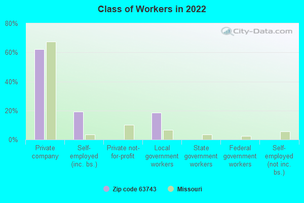 Class of Workers in 2022