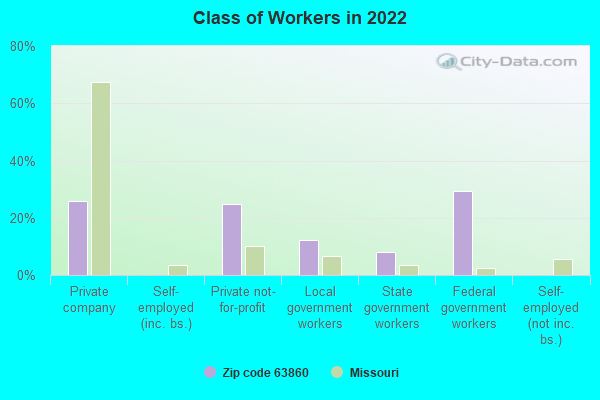 Class of Workers in 2022