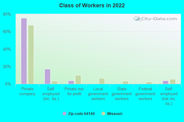 Class of Workers in 2022