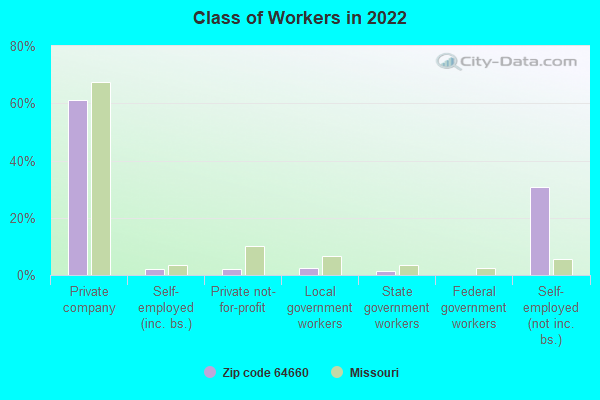 Class of Workers in 2022