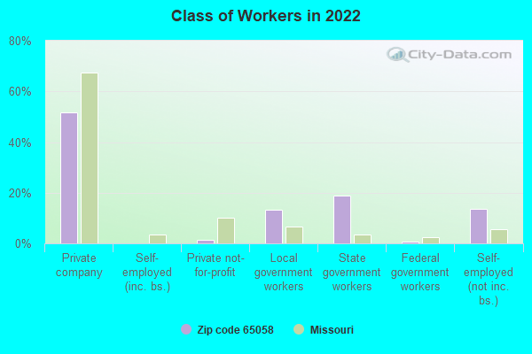 Class of Workers in 2022