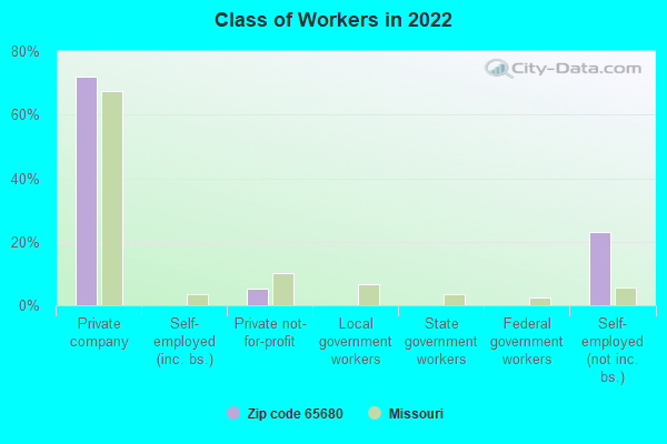 Class of Workers in 2022