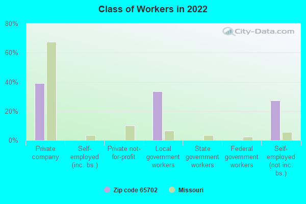 Class of Workers in 2022