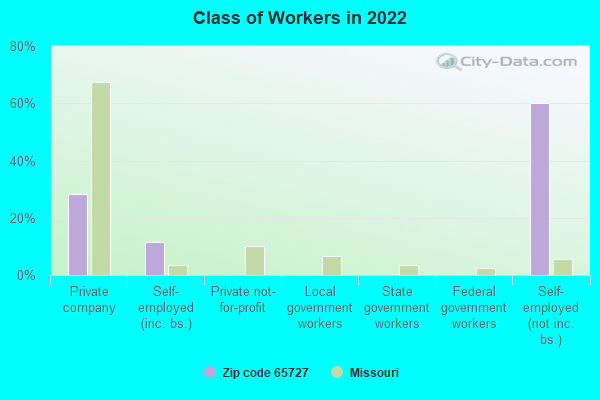 Class of Workers in 2022