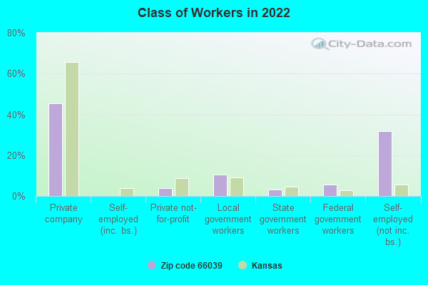 Class of Workers in 2022