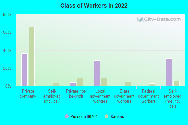 Class of Workers in 2022