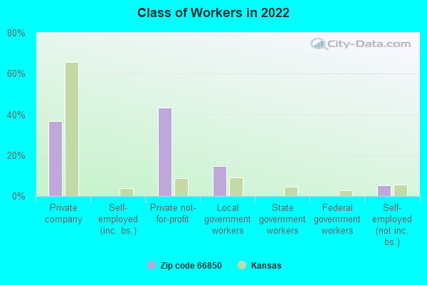 Class of Workers in 2022