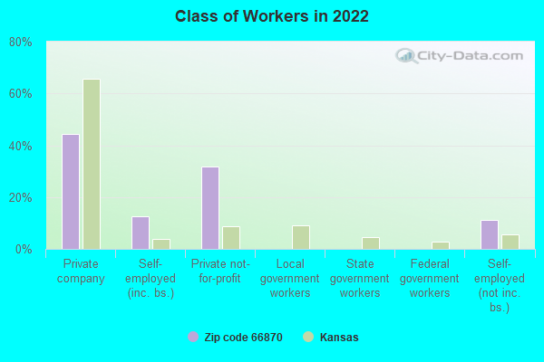 Class of Workers in 2022