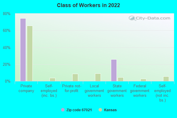 Class of Workers in 2022