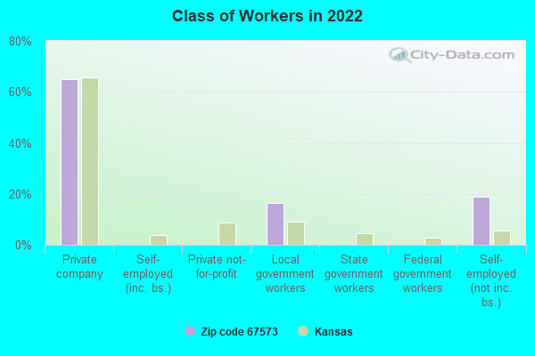 Class of Workers in 2022