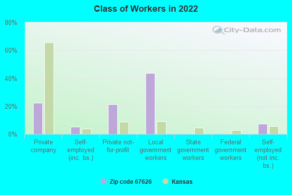 Class of Workers in 2022