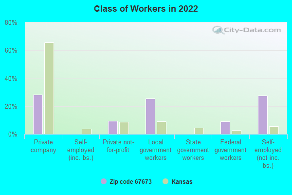 Class of Workers in 2022