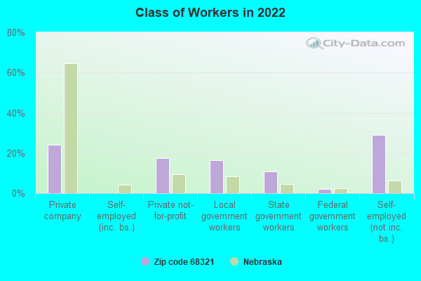 Class of Workers in 2022