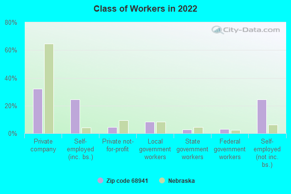 Class of Workers in 2022