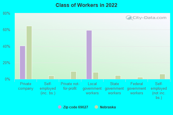 Class of Workers in 2022